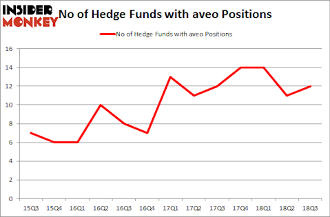 No of Hedge Funds with AVEO Positions