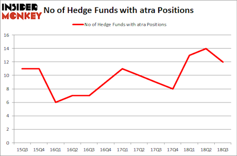 No of Hedge Funds with ATRA Positions