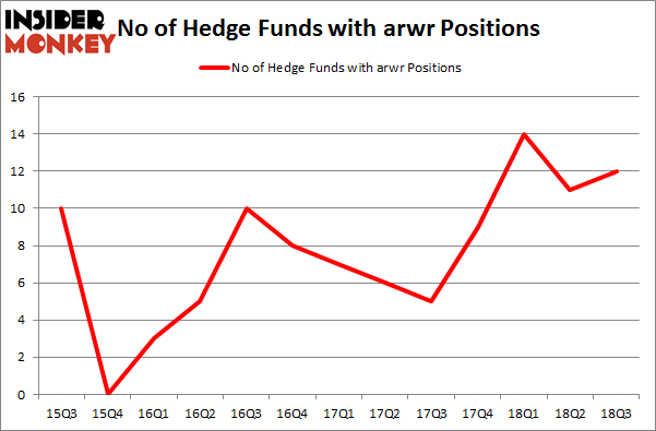 No of Hedge Funds with ARWR Positions