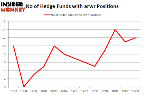 No of Hedge Funds with ARWR Positions