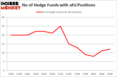 No of Hedge Funds with AFSI Positions