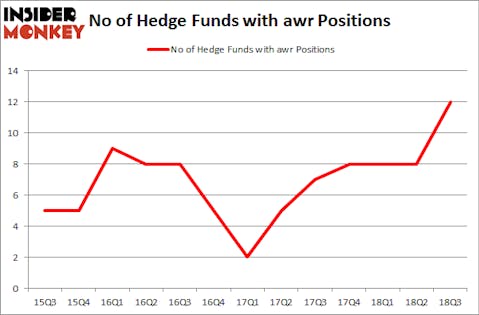 No of Hedge Funds with AWR Positions