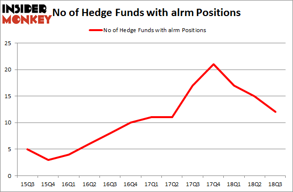 No of Hedge Funds with ALRM Positions