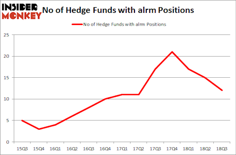 No of Hedge Funds with ALRM Positions