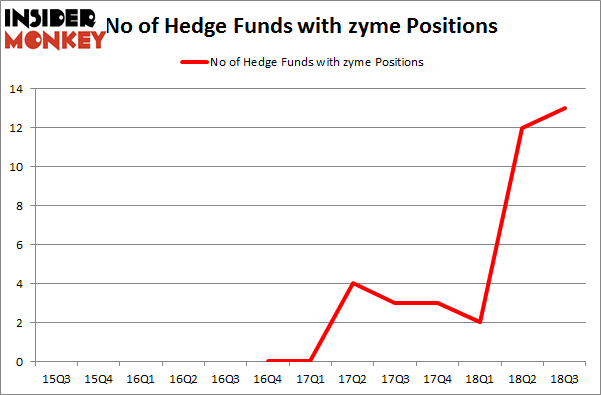 No of Hedge Funds with ZYME Positions