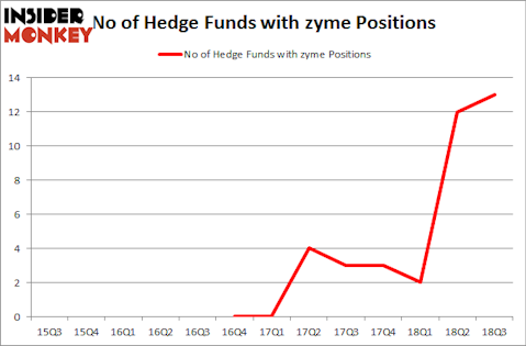 No of Hedge Funds with ZYME Positions