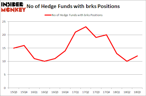 No of Hedge Funds with BRKS Positions