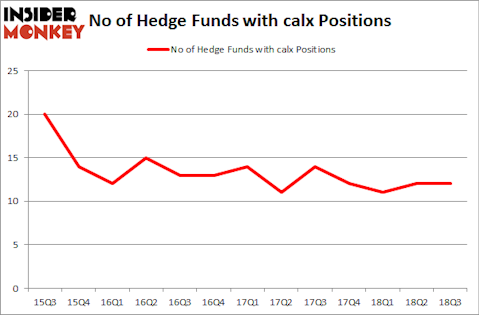 No of Hedge Funds with CALX Positions