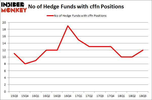 No of Hedge Funds with CFFN Positions
