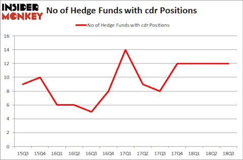 No of Hedge Funds with CDR Positions