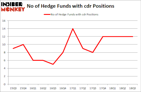 No of Hedge Funds with CDR Positions