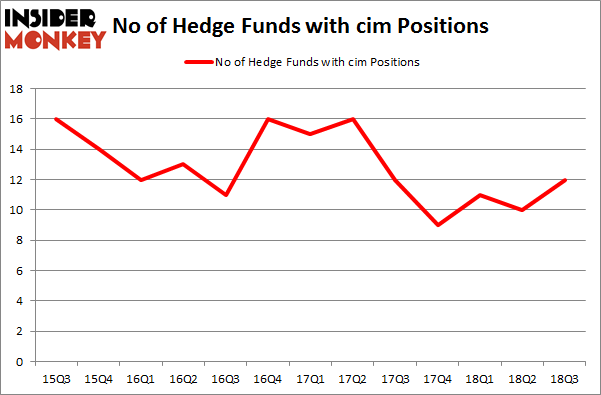No of Hedge Funds with CIM Positions