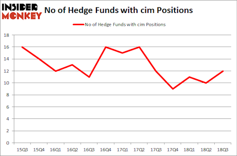 No of Hedge Funds with CIM Positions
