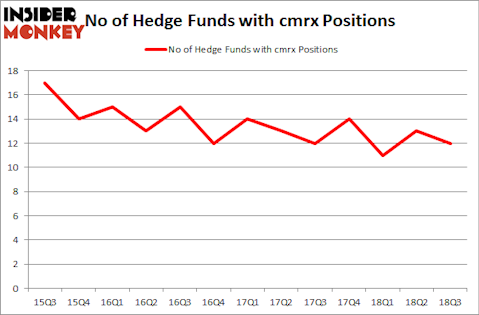 No of Hedge Funds with CMRX Positions