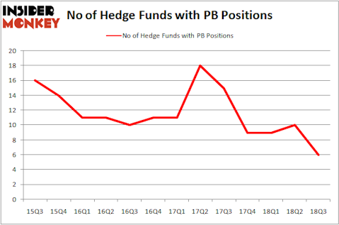 No of Hedge Funds With PB Positions