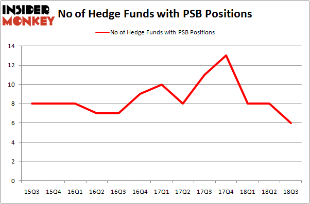 No of Hedge Funds With PSB Positions