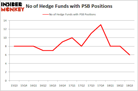 No of Hedge Funds With PSB Positions
