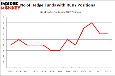 No of Hedge Funds With RCKY Positions