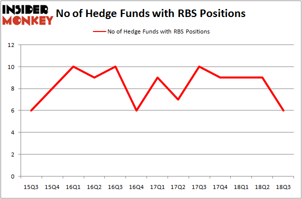No of Hedge Funds With RBS Positions