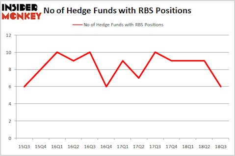 No of Hedge Funds With RBS Positions