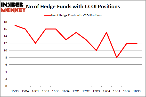 No of Hedge Funds With CCOI Positions