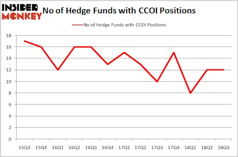 No of Hedge Funds With CCOI Positions