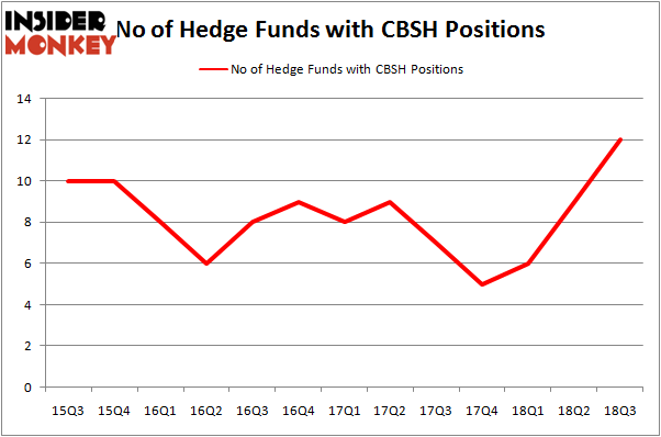 No of Hedge Funds With CBSH Positions