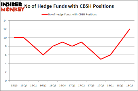 No of Hedge Funds With CBSH Positions