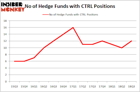 No of Hedge Funds With CTRL Positions