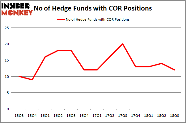 No of Hedge Funds With COR Positions