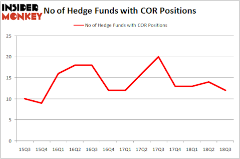 No of Hedge Funds With COR Positions