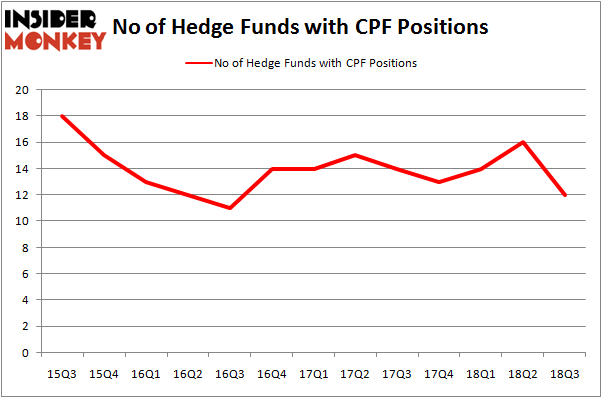 No of Hedge Funds With CPF Positions