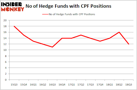 No of Hedge Funds With CPF Positions