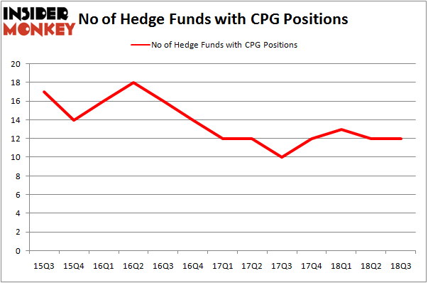 No of Hedge Funds With CPG Positions