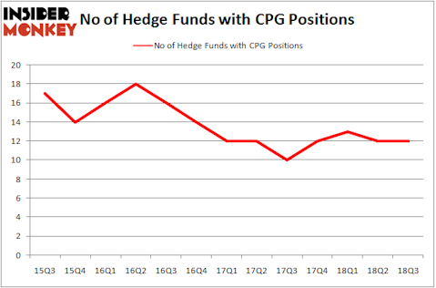 No of Hedge Funds With CPG Positions