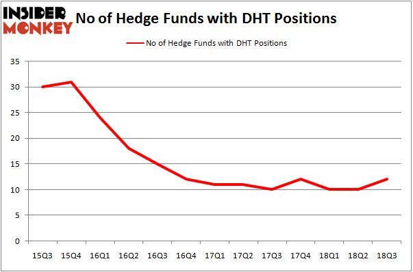 No of Hedge Funds With DHT Positions