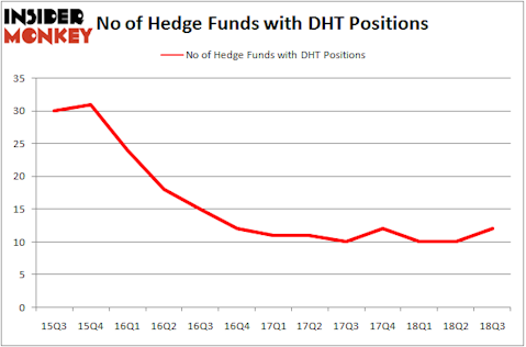 No of Hedge Funds With DHT Positions