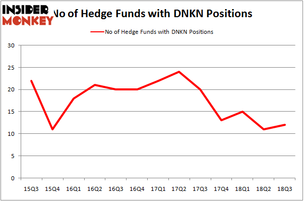No of Hedge Funds With DNKN Positions