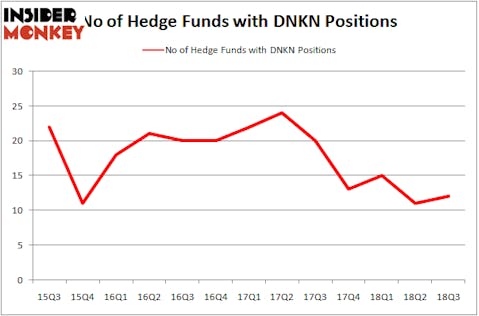 No of Hedge Funds With DNKN Positions