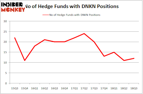 No of Hedge Funds With DNKN Positions