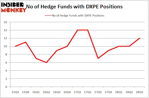 No of Hedge Funds With DXPE Positions