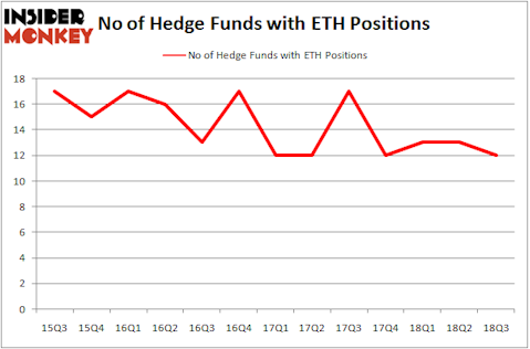 No of Hedge Funds With ETH Positions