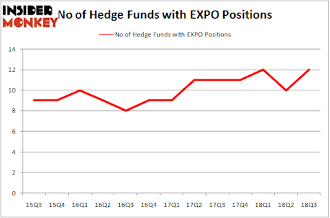 No of Hedge Funds With EXPO Positions