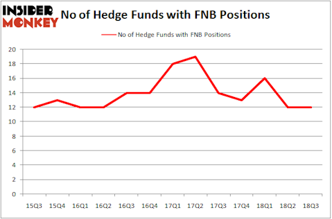 No of Hedge Funds With FNB Positions