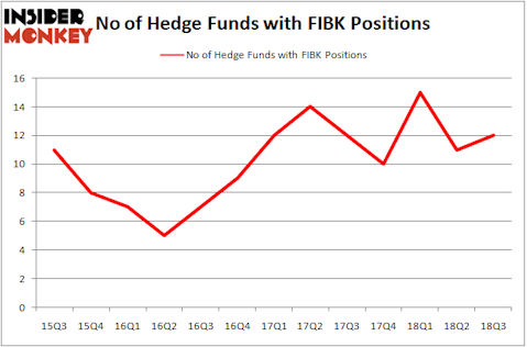 No of Hedge Funds With FIBK Positions