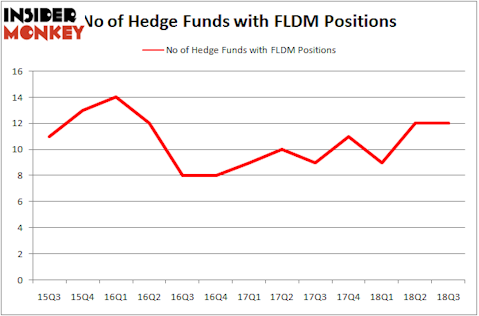 No of Hedge Funds With FLDM Positions