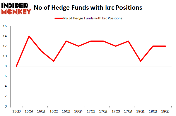 No of Hedge Funds with KRC Positions