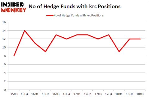 No of Hedge Funds with KRC Positions