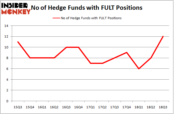 No of Hedge Funds With FULT Positions