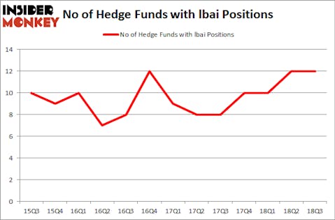 No of Hedge Funds with LBAI Positions
